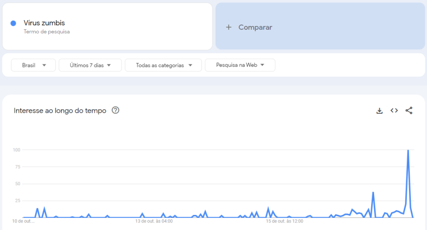 Buscas pelo termo "Vírus zumbis" cresceram nos últimos sete dias / Reprodução/Google Trends
