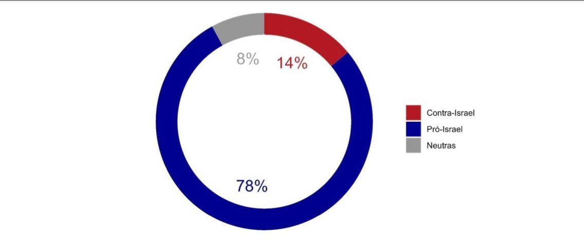 Dados de um monitoramento digital feito pela Quaest Consultoria e Pesquisa a pedido da CNN mostram que o conflito só não despertou maior mobilização do que os atos antidemocráticos de 8 de janeiro e que houve predomínio dos posicionamentos críticos à gestão do petista, assim como ampla disseminação de desinformação / Divulgação