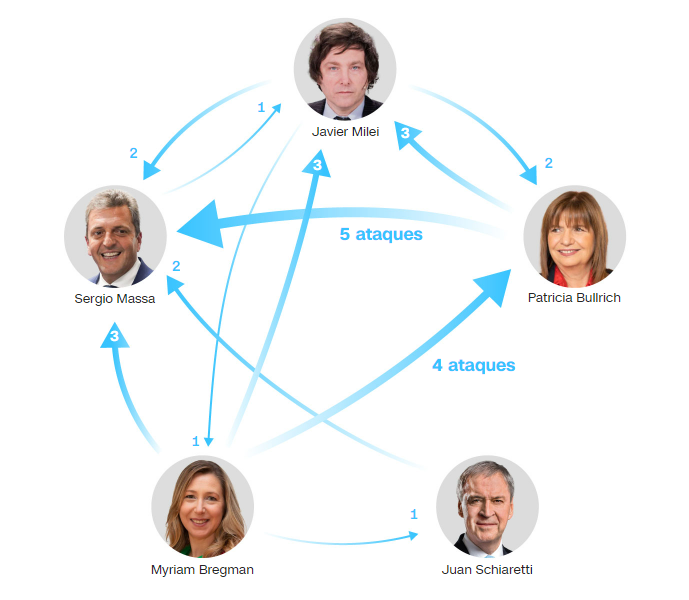 Confrontos entre os presidenciáveis no primeiro debate na Argentina / Jhasua Razo/CNN