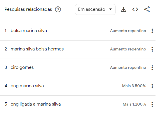 Pesquisas relacionadas a Marina Silva no Google / Reprodução