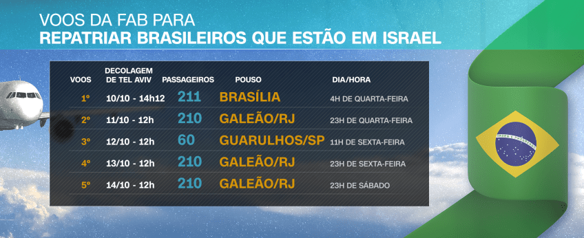 Cronograma de voos da FAB para repatriação de brasileiros em Israel / CNN Brasil