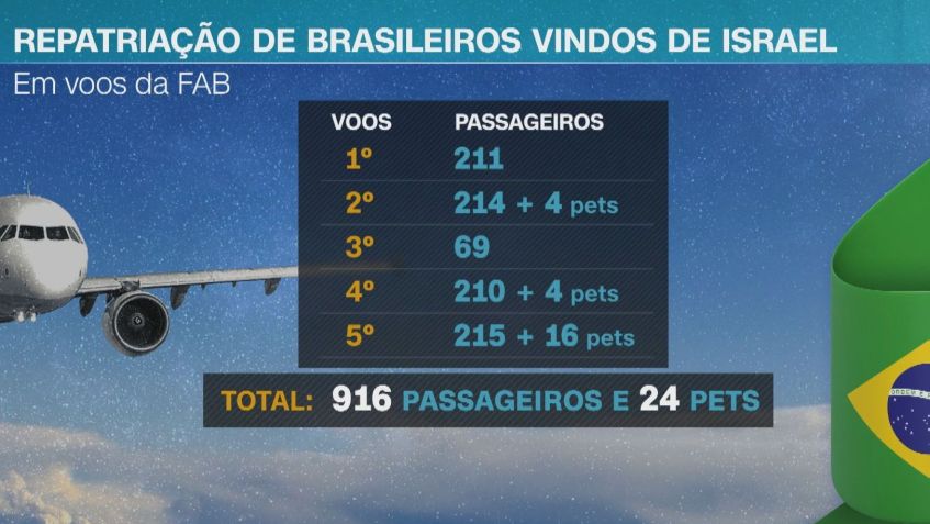 Voos de repatriação de brasileiros em Israel