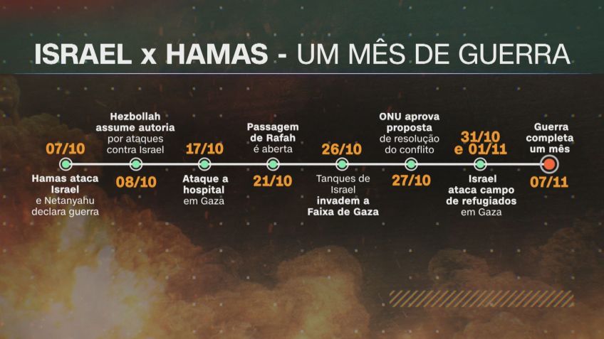 Linha do tempo de um mês da guerra entre Israel e o Hamas / CNN