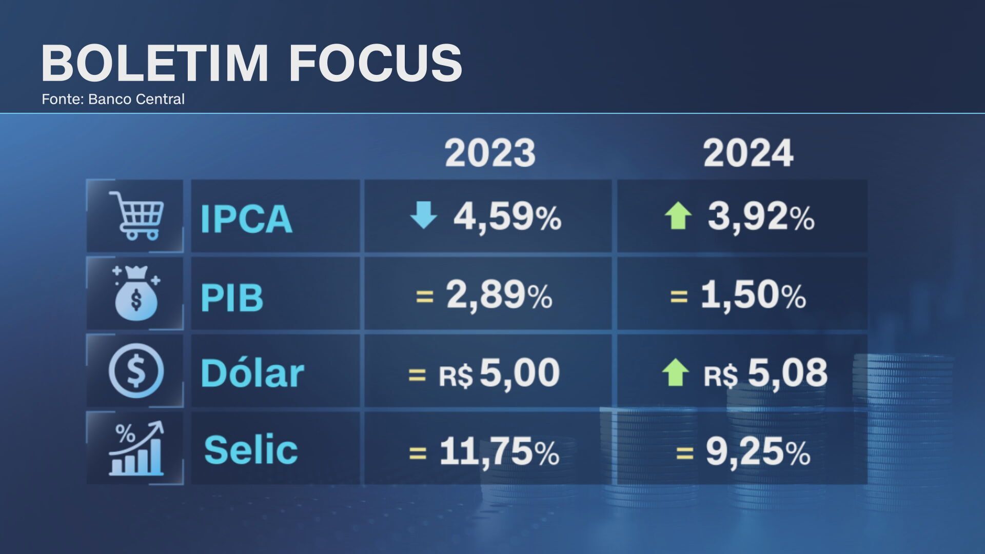 Boletim Focus - 13 de novembro de 2023 / Reprodução/CNN