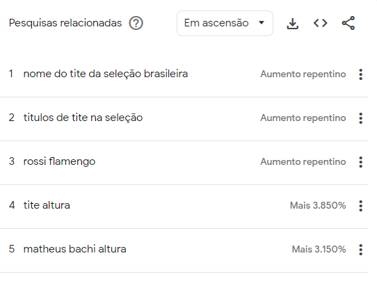 As cinco buscas mais pesquisadas sobre Tite/ Reprodução/Google Trends