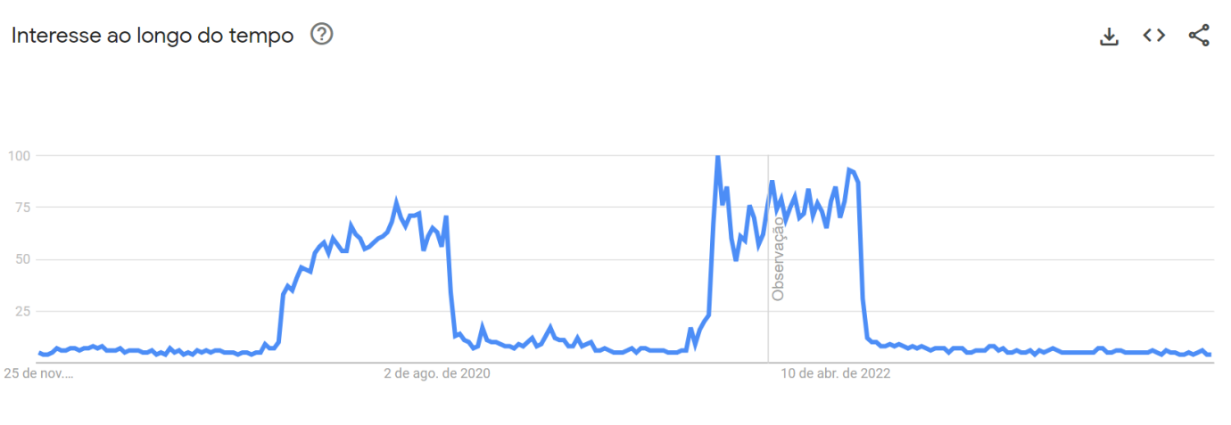 Picos de buscas de "O Clone" nos últimos cinco anos coincidem com os períodos de reprise da novela / Reprodução/Google Trends