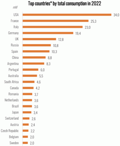 Consumo per capita de vinho em quantidade de litros por ano / Reprodução/The Wine Gourd