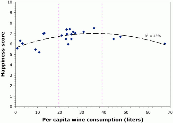 Gráfico mostra relação entre consumo de vinho e felicidade percebida / Reprodução/The Wine Gourd