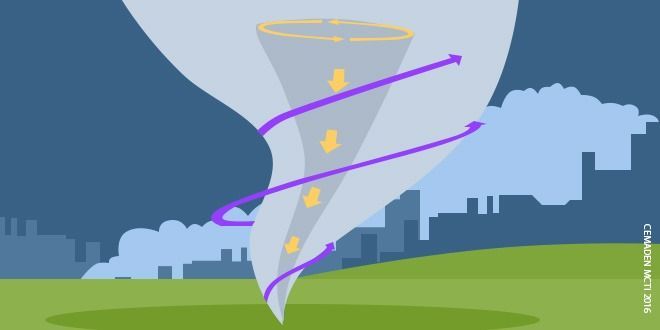 Desenho esquemático de um tornado / Divulgação/Cemaden