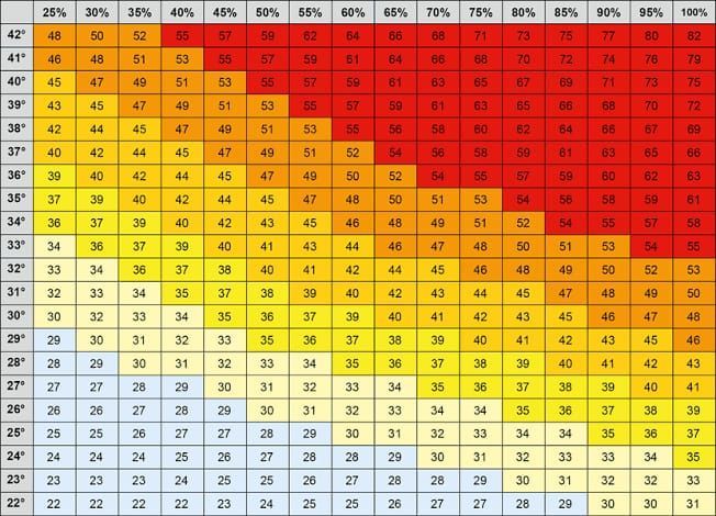 Tabela de cálculo da sensação térmica: acima, indicação de medida da umidade relativa do ar; ao lado esquerdo, indicação da medida de temperatura em graus celsius • Núcleo de Climatologia Aplicada da Universidade de São Paulo (USP)