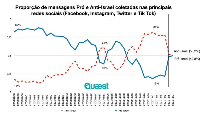 Com o aumento da força usada pelos militares israelenses na incursão da Faixa de Gaza, aumentaram as críticas ao governo de Israel/ Quaest
