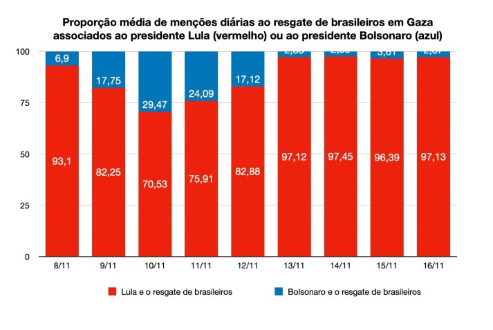 Governo Lula conseguiu retomar os patamares anteriores de mensagens pró-Lula no episódio dos repatriados/ Quaest
