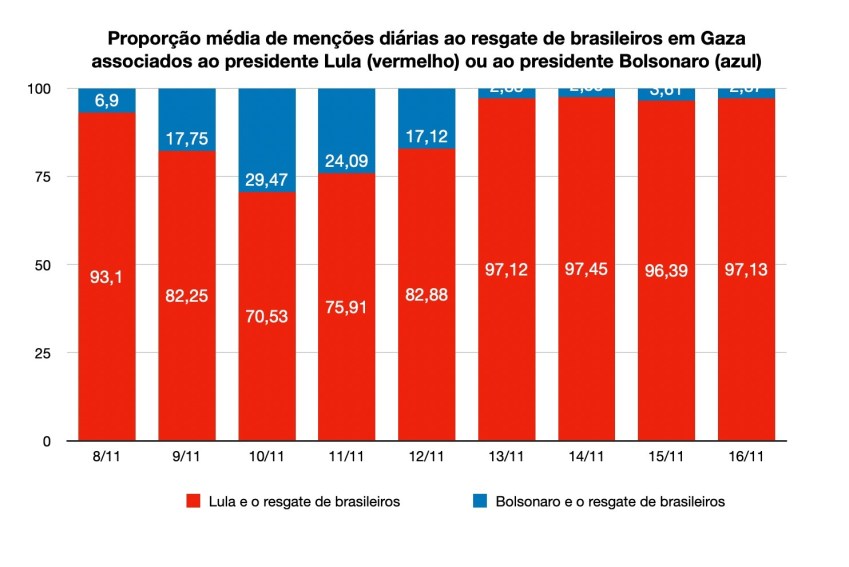 Governo Lula conseguiu retomar os patamares anteriores de mensagens pró-Lula no episódio dos repatriados/ Quaest