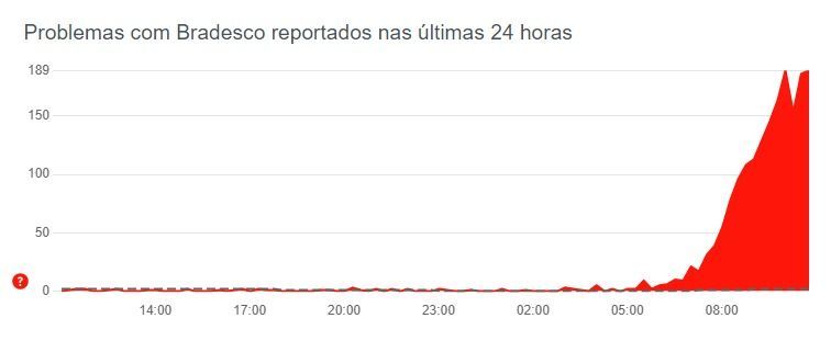 Reprodução / Downdetector