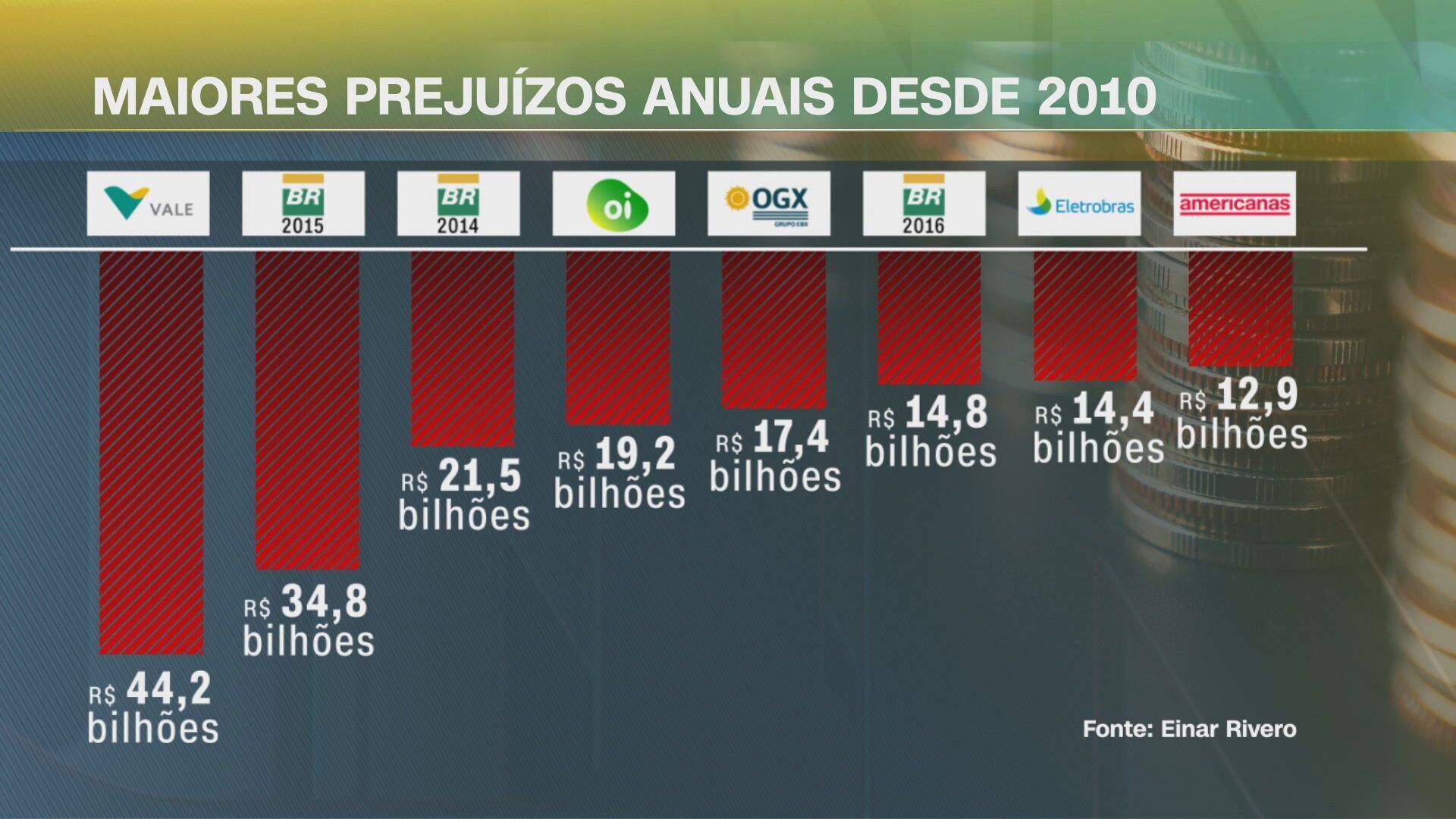 Maiores prejuízos de empresas de capital aberto desde 2010 / Arte CNN