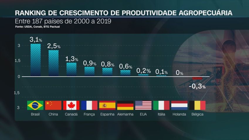 Avanço da produtividade agrícola no Brasil supera a de 187 países / Arte CNN