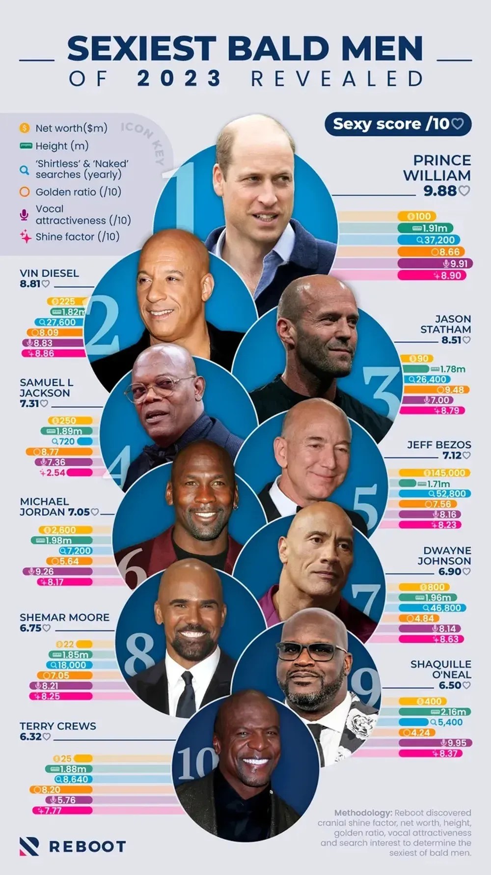 Príncipe William é eleito o careca mais sexy de 2023 / Divulgação