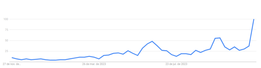 Buscas por "El Niño" dispararam entre os dias 12 e 18 de novembro / Google Trends