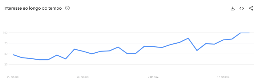 Google Trends aponta crescimento das buscas pela Black Friday no Brasil nos últimos 30 dias / Imagem: Google Trends/Reprodução