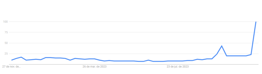 Buscas por ar-condicionado dispararam após durante onda de calor no Brasil / Google Trends