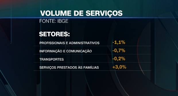 Volume de serviços por setor em setembro