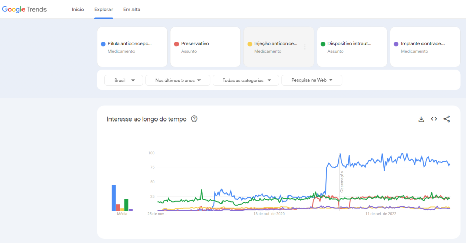 Entre cinco métodos contraceptivos, pílula anticoncepcional tem maior interesse de busca nos últimos cinco anos / Reprodução/Google Trends