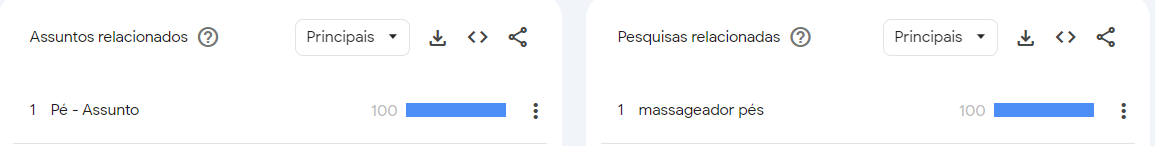 Massageadores para os pés são os de maior interesse dos brasileiros / Google Trends