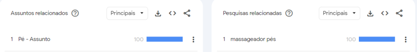 Massageadores para os pés são os de maior interesse dos brasileiros / Google Trends
