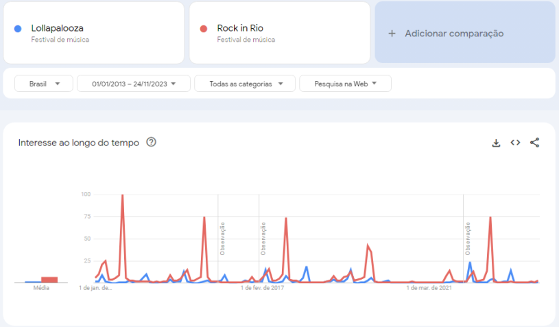 Gráfico mostra o interesse de busca pelo festival Rock in Rio (em vermelho) e pelo Lollapalooza (em azul) de 2013 a 2023. / Google Trends