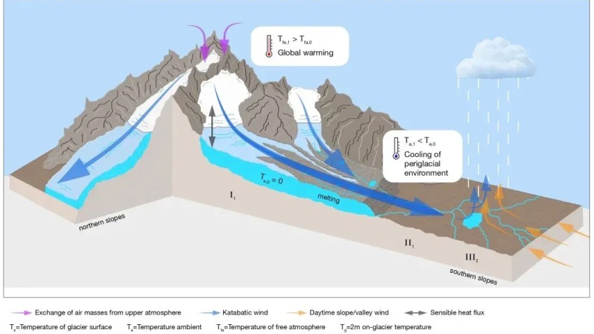 Diagrama esquemático do resfriamento do ar nos arredores das geleiras do Himalaia à medida que elas reagem ao aquecimento global / Salerno/Guyennon/Pellicciotti/Nature Geoscience
