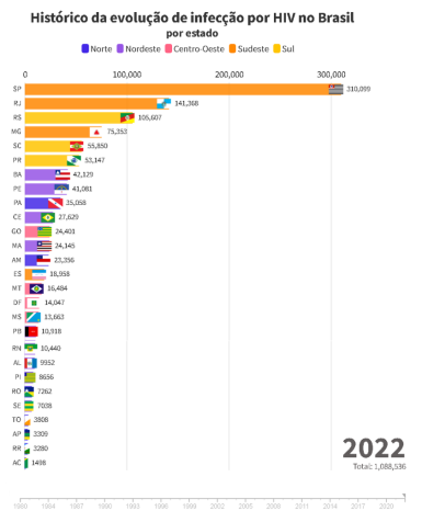 Gráfico: Ministério da Saúde/Unaids