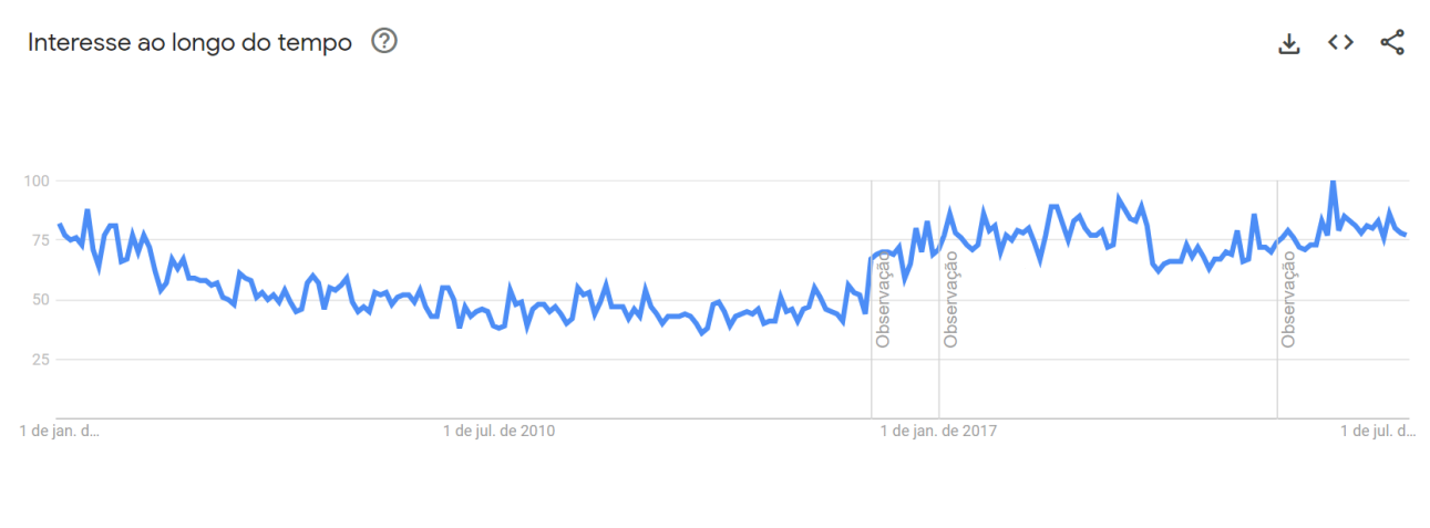 Interesse das buscas por Alzheimer de 2004 até 2023 / Reprodução/ Google Trends