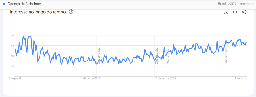 Interesse busca pela Doença de Alzheimer no Brasil ao longo dos anos / Reprodução/ Google Trends