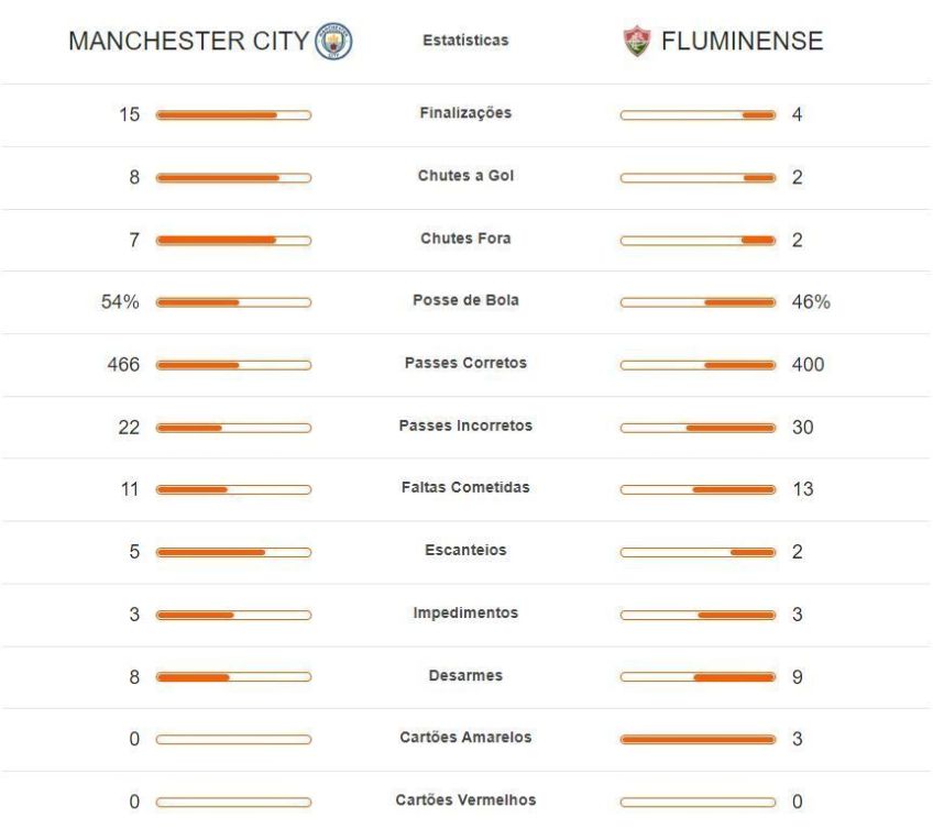Estatísticas de Manchester City 4 x 0 Fluminense / CNN Brasil