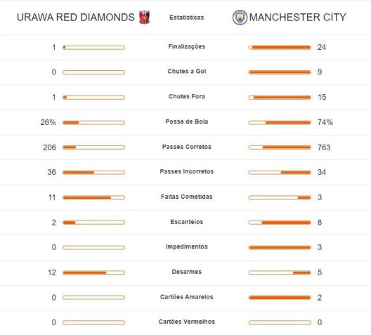 Estatísticas de Urawa Reds 0 x 3 Manchester City / CNN