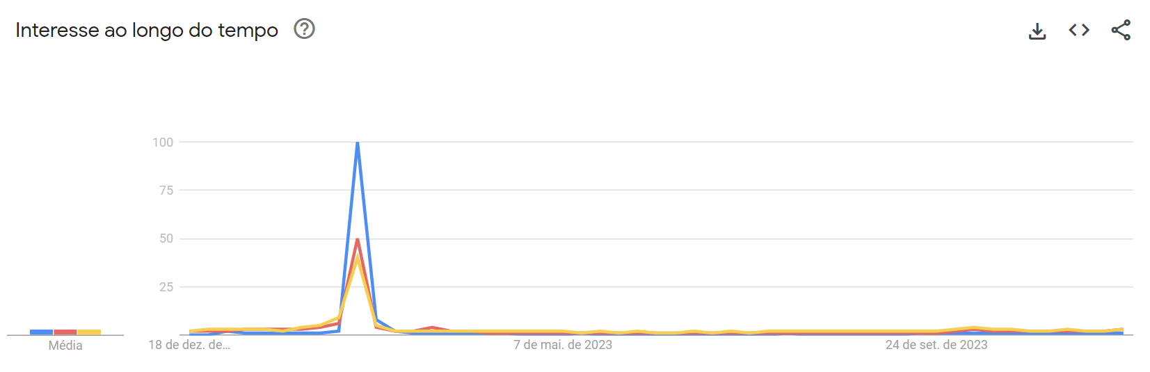 Imperatriz Leopoldinense liderou as buscas na semana do Carnaval de 2023, quando se sagrou campeã / Reprodução/Google Trends