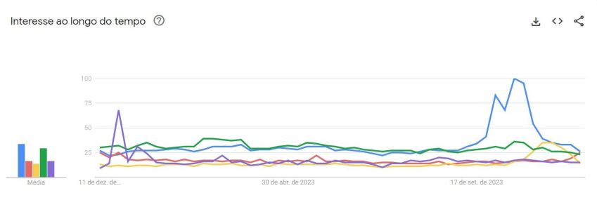 Comparação do interesse ao longo do tempo de cada tipo de câncer/ Google