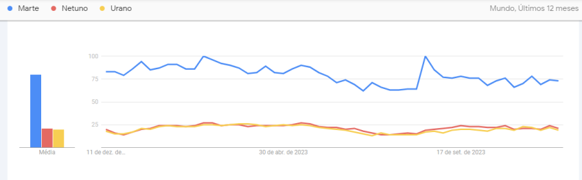 Netuno e Urano são os planetas menos pesquisados / Google Trends