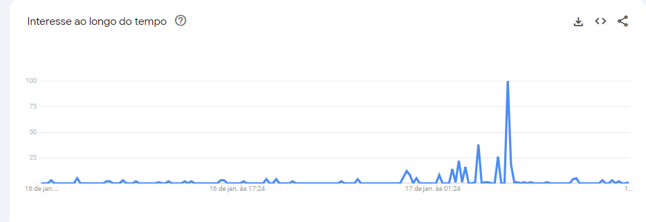 Buscas por "1984" crescem durante a madrugada após fala de Vanessa Lopes no BBB24 / Reprodução/Google Trends