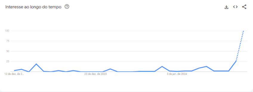 Gráfico mostra as buscas por "A Sociedade do Espetáculo" nos últimos 30 dias / Reprodução/Google Trends