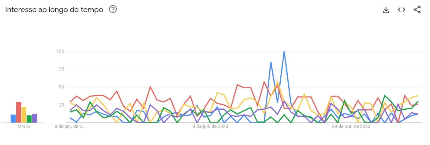 Álbuns da Ariana Grande mais buscados no Google / Reprodução/Google Trends