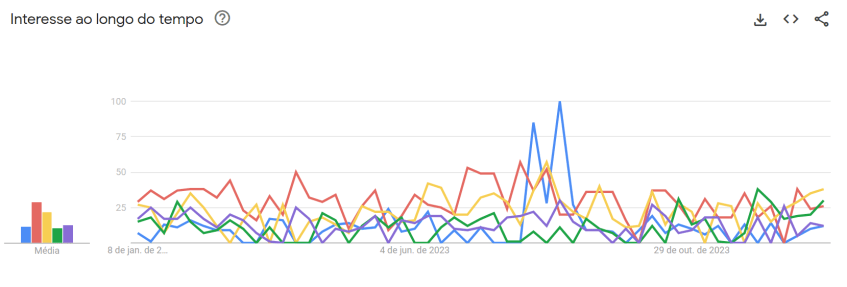 Álbuns da Ariana Grande mais buscados no Google / Reprodução/Google Trends