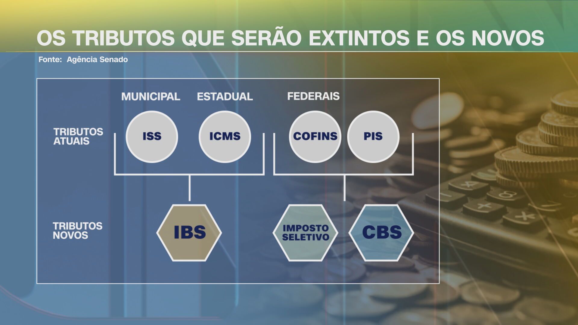 Mudanças no sistema tributário brasileiro / Arte/CNN