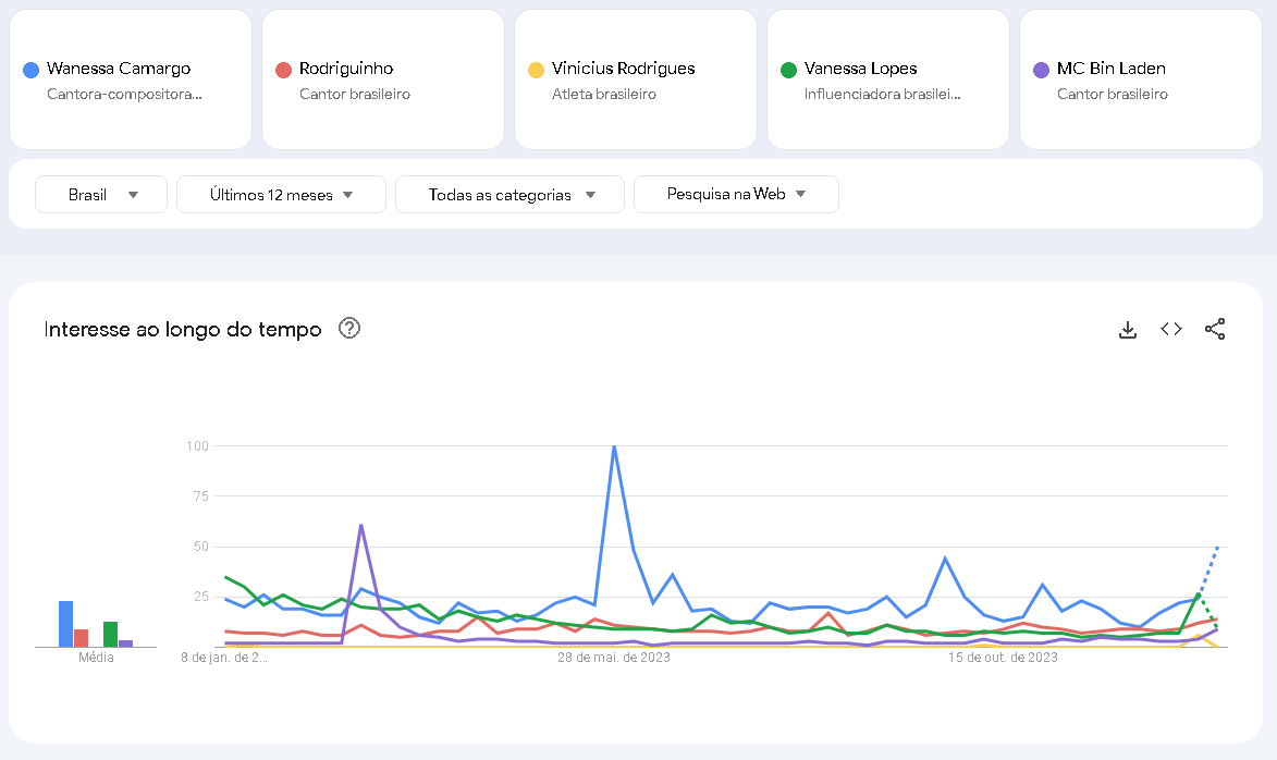 Wanessa Camargo se destaca entre outros integrantes do Camarote do BBB 24 em pesquisas na internet / Imagem: Google Trends/Reprodução