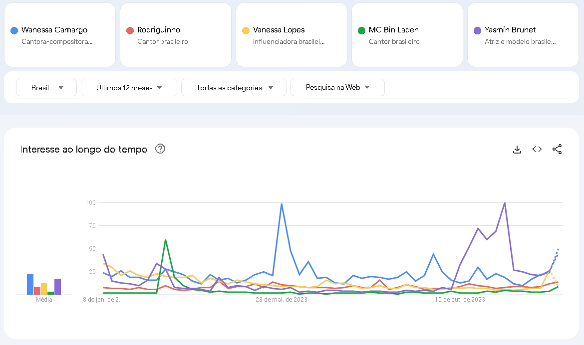 Além da cantora Wanessa Camargo, também se destacam em alguns momentos a modelo Yasmin Brunet e a tiktoker Vanessa Lopes / Imagem: Google Trends/Reprodução