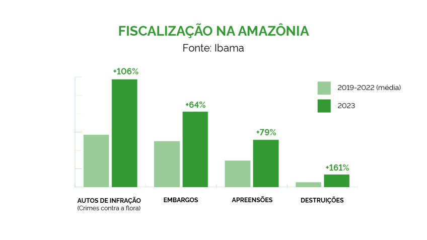 Aumento da fiscalização na Amazônia Legal. / Reprodução: Ibama