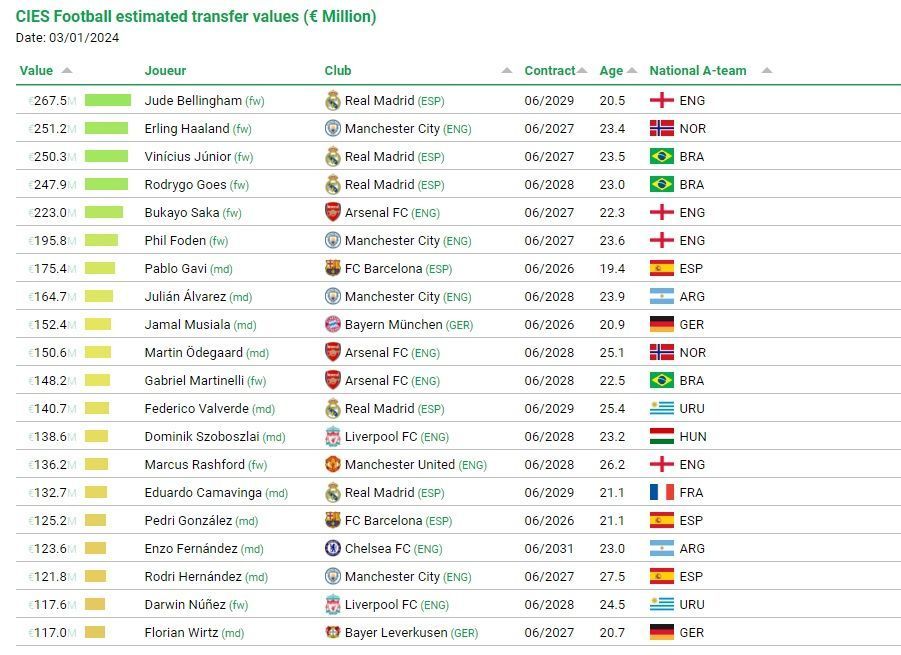 Dois brasileiros estão entre os 10 jogadores mais valiosos do mundo / Reprodução/CIES Football