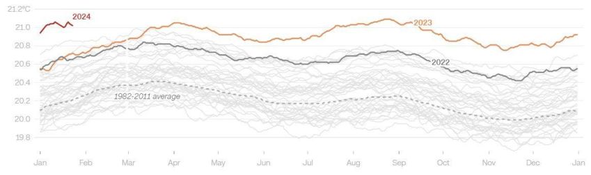Nota: A média global é de 60°S – 60°N. Dados de 23 de janeiro de 2024.Fonte: Reanalisador ClimáticoGráfico: Krystina Shveda e Amy O'Kruk, CNN