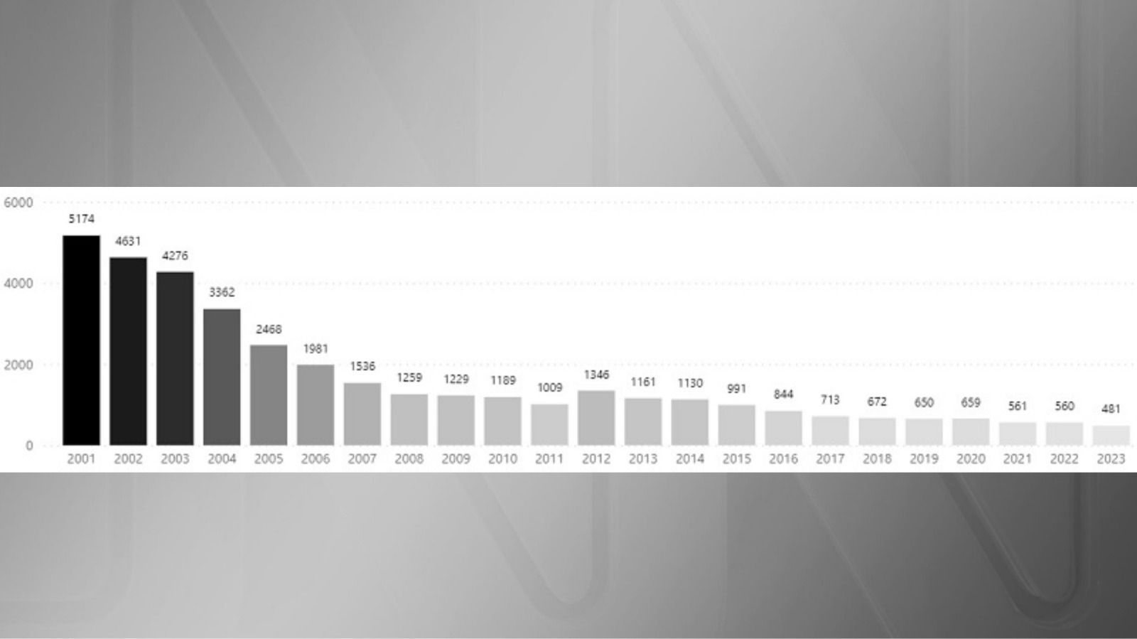Cidade de São Paulo registra menor número de homicídios em 23 anos / Reprodução/SSP