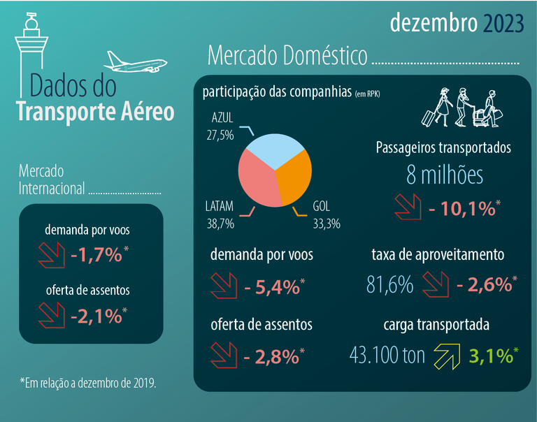 Em dezembro de 2023, foram movimentados cerca de 10 milhões de passageiros transportados. / Reprodução: Agência Nacional de Aviação Civil (Anac)